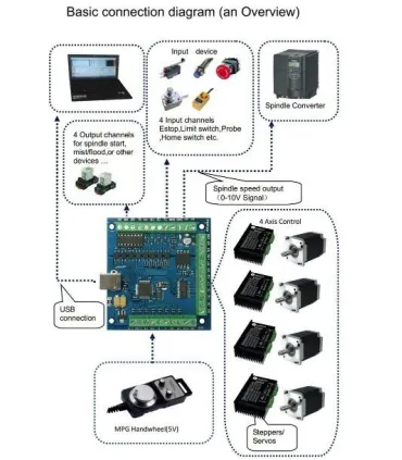 Tarjeta Mach3 Usb 4 Ejes 100khz - Cnc - Merkatronix